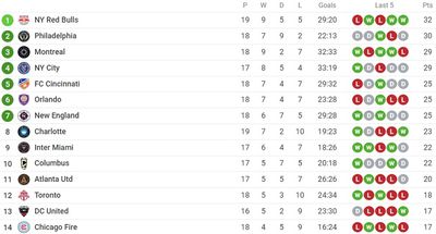 Таблица Восточной конференции МЛС