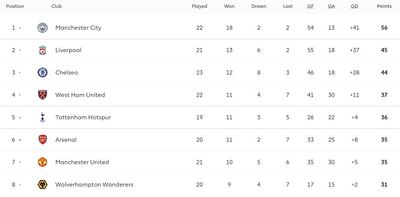 Таблица АПЛ 2021/22 после 22 туров