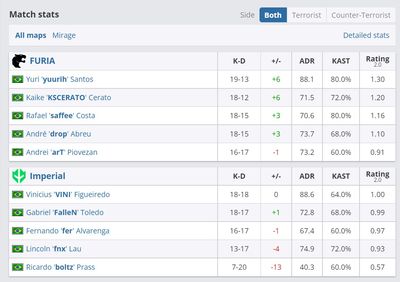 Статистика FURIA – MIBR
