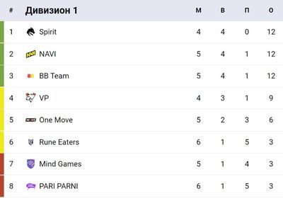 Текущее положение команд в первом дивизионе