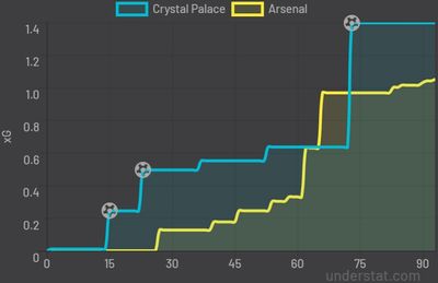 Кристал Пэлас - Арсенал 3:0 4 апреля 2022 года