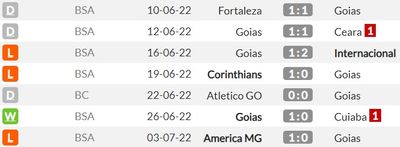 В 6 из 7 прошлых игр Гояса фиксировалось не более 2 голов