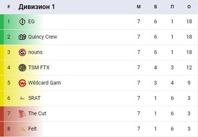 Среднее положение Wildcard Gaming в таблице DPC