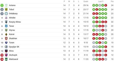 Таблица чемпионата Казахстана 2022