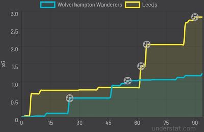 Вулверхэмптон - Лидс 2:3 18 марта 2022 года