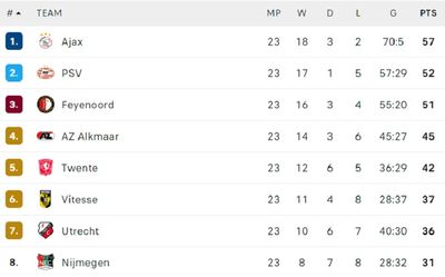 Таблица Эредивизи 2021/22