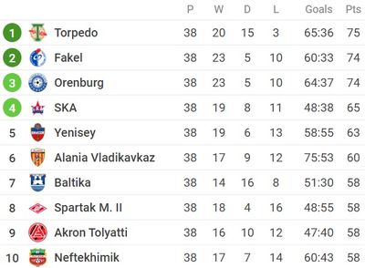 Турнирная таблица ФНЛ 2021/22