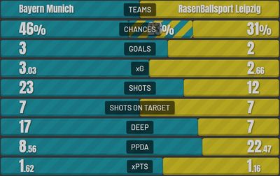 Бавария - РБ Лейпциг 3:2 5 февраля 2022 года