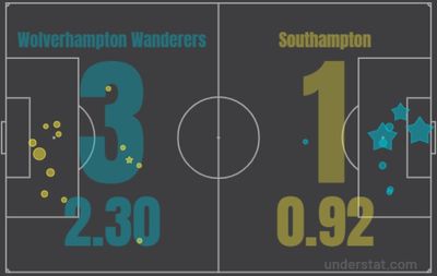 Вулверхэмптон - Саутгемптон 3:1 15 января 2022 года