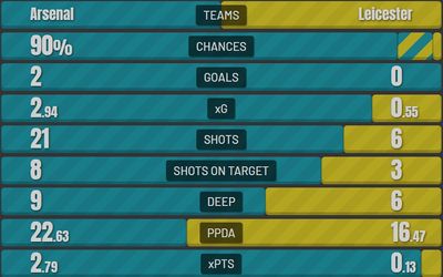 Арсенал - Лестер 2:0 13 марта 2022 года