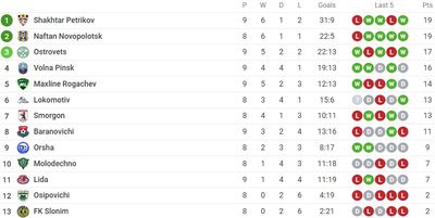 Таблица Первой лиги Беларуси 2022