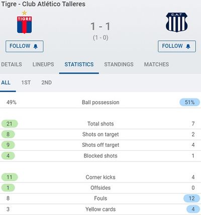 Статистика матча Тигре – Тальерес