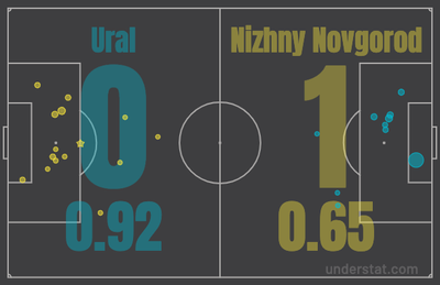 Урал - Нижний Новгород