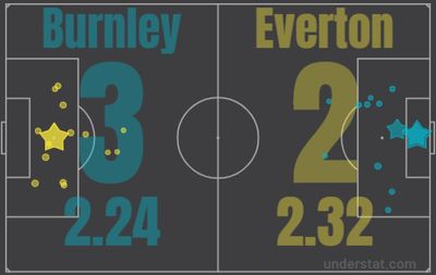 Бернли - Эвертон 3:2 6 апреля 2022 года