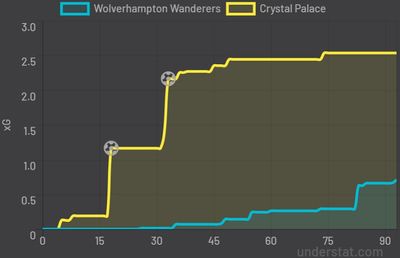 Вулверхэмптон - Кристал Пэлас 0:2 5 марта 2022 года