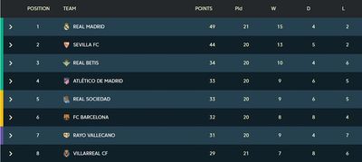 Таблица Ла Лига 2021/22 после 20 туров