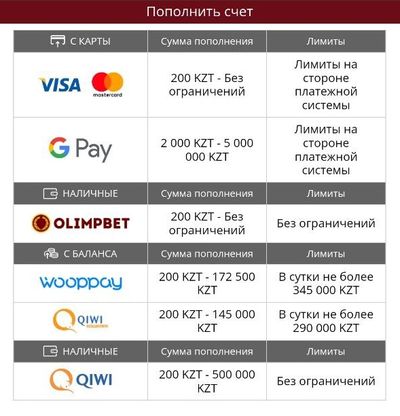 Все способы пополнения счета в Olimpbet