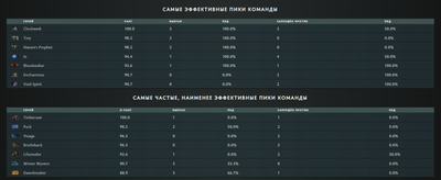 Самые эффективные и неэффективные герои для NAVI