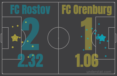 xG в матче Ростов - Оренбург