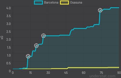 Барселона - Осасуна 4:0 13 марта 2022 года