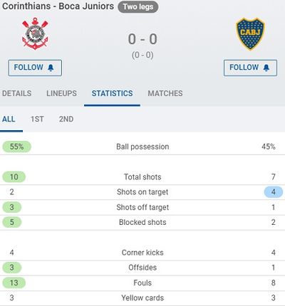 Статистика матча Коринтианс – Бока Хуниорс