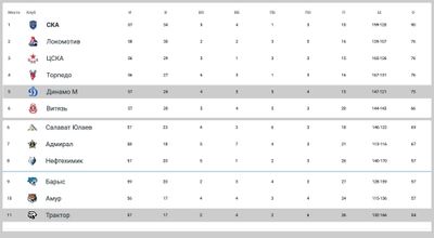 Турнирная таблица КХЛ