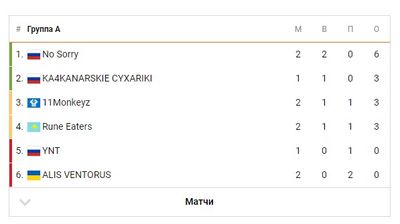 Итоговая таблица группы А