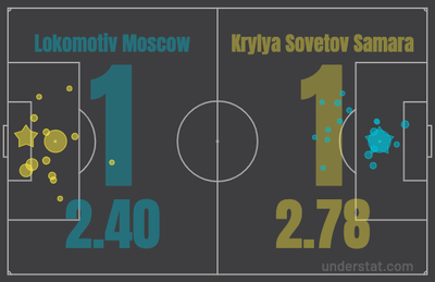 Локомотив - Крылья Советов
