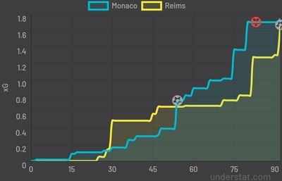 Монако - Реймс 1:2 27 февраля 2022 года