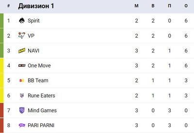 Расположение команд после первой недели игры первого дивизиона DPC
