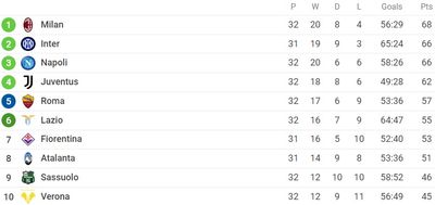 Таблица Серии А 2021/22