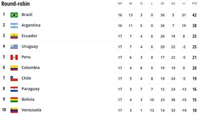 Таблица отбора ЧМ-2022 в Южной Америке