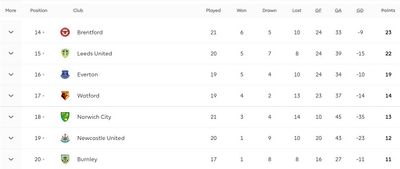 Таблица АПЛ 2021/22 после 22 туров