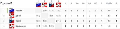 Турнирная таблица В