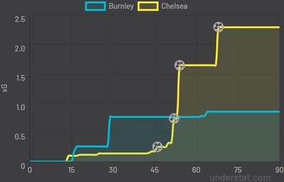 Бернли - Челси 0:4 5 марта 2022 года