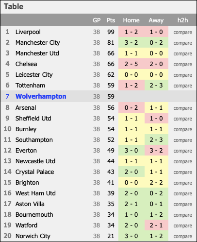 Статистика матчей Вулверхэмптона