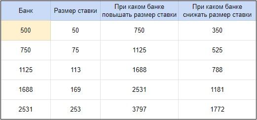 Таблица системы плато: от начального банка зависит размер ставки и величина банка, при которой размер ставки нужно повысить или понизить