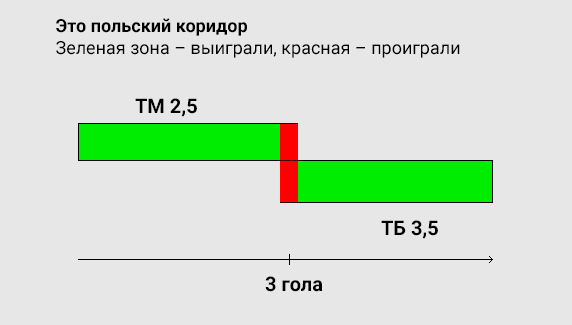 Польский коридор – выигрыш во всех вариантах кроме трех голов ровно