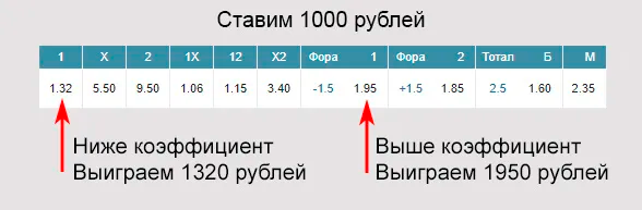 Пример использования форы в футболе