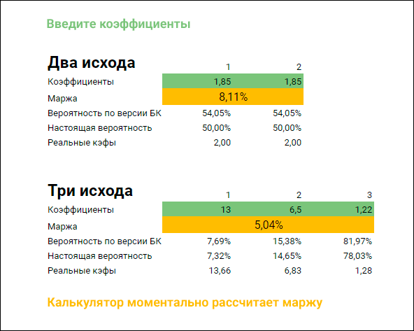Калькулятор маржи букмекера для двух и трех исходов: 8,11% и 5,01% соответственно