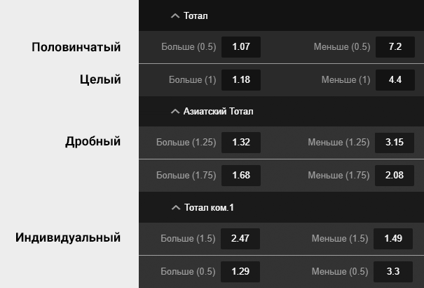 Половинчатый тотал букмекер обозначает 0,5, целый – 1, дробный – 1,25, также есть индивидуальный