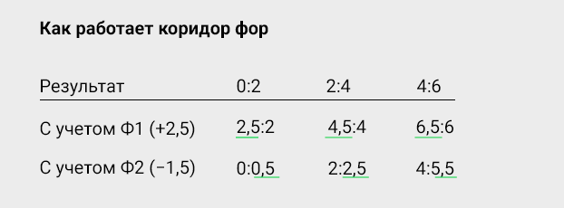 Как работает коридор фор: расчет при счете 0:2, 2:4, 4:6