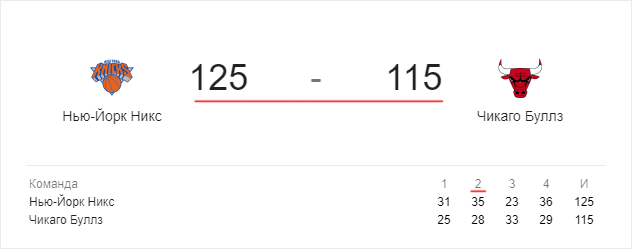 Результат матча Нью-Йорк Никс - Чикаго Буллз 125-115, во второй четверти 35-28