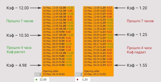 Пример прогруза в футбольном матче