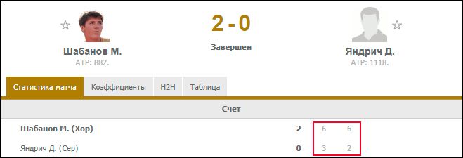 Скриншот с сайта Flashscore: статистика матча Шабанов – Яндрич