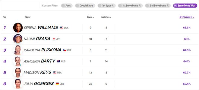 Скриншот сайта WTA Tennis: статистика теннисисток по количеству выигранных геймов на своей подаче