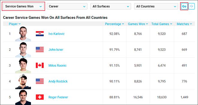 Рейтинг теннисистов по количеству выигранных на своих подачах геймов