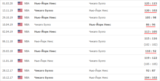 Статистика последних встреч Нью-Йорк Никс и Чикаго Буллз, в 6 из 10 матчей прошел четный тотал