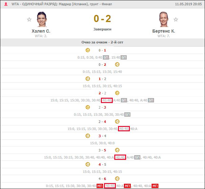 Полная статистика второго сета матча между Халеп и Бертенс, скриншот с сайта FlashScore