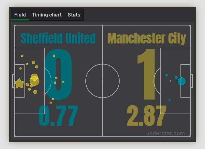 Пример расчета статистики xG в футболе